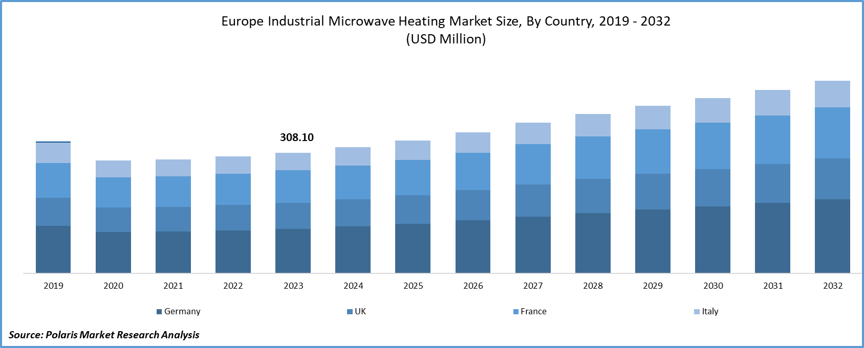 Europe Industrial Microwave Heating Market Size
